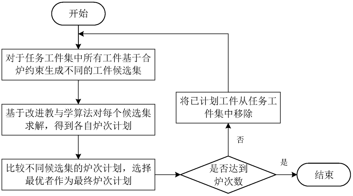 A method for solving heat treatment furnace plan based on improved discrete teaching and learning algorithm