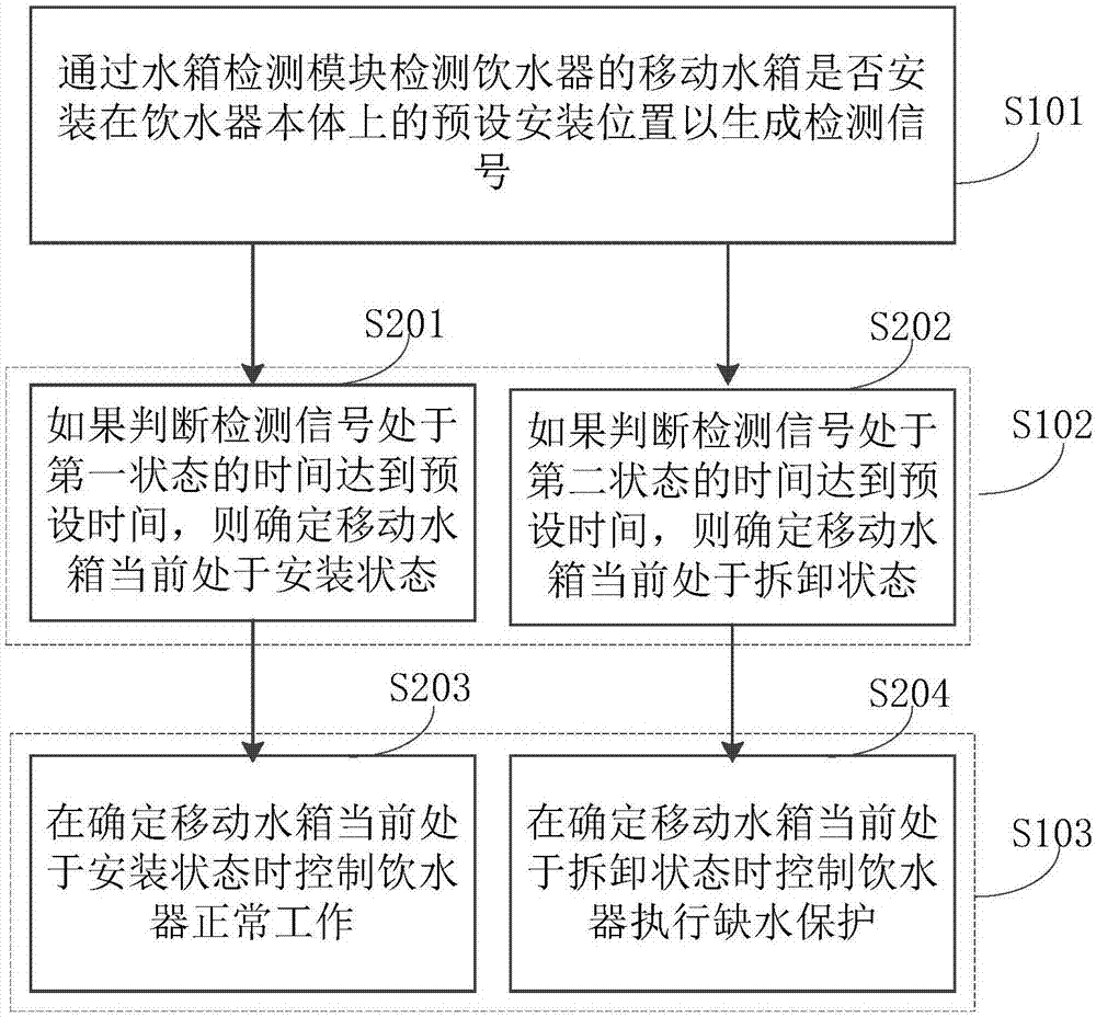 Water dispenser and water tank detection method thereof