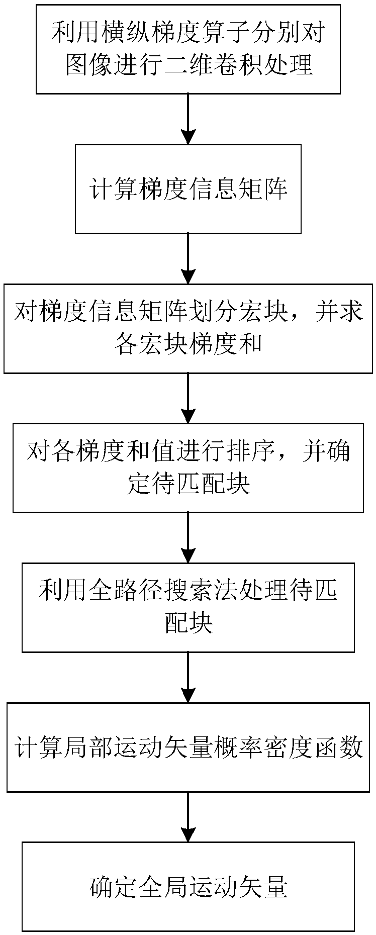 Global vector acquisition method based on probability statistics and image gradient information