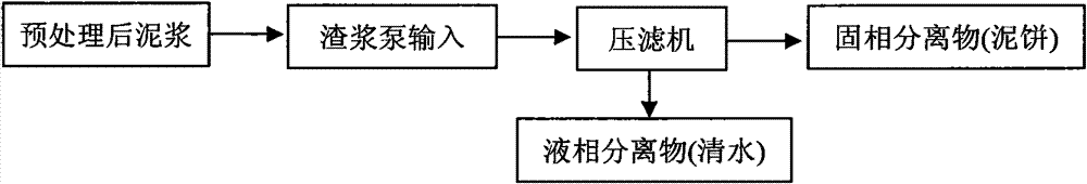 Solid-liquid separation process for drilled pile waste mud