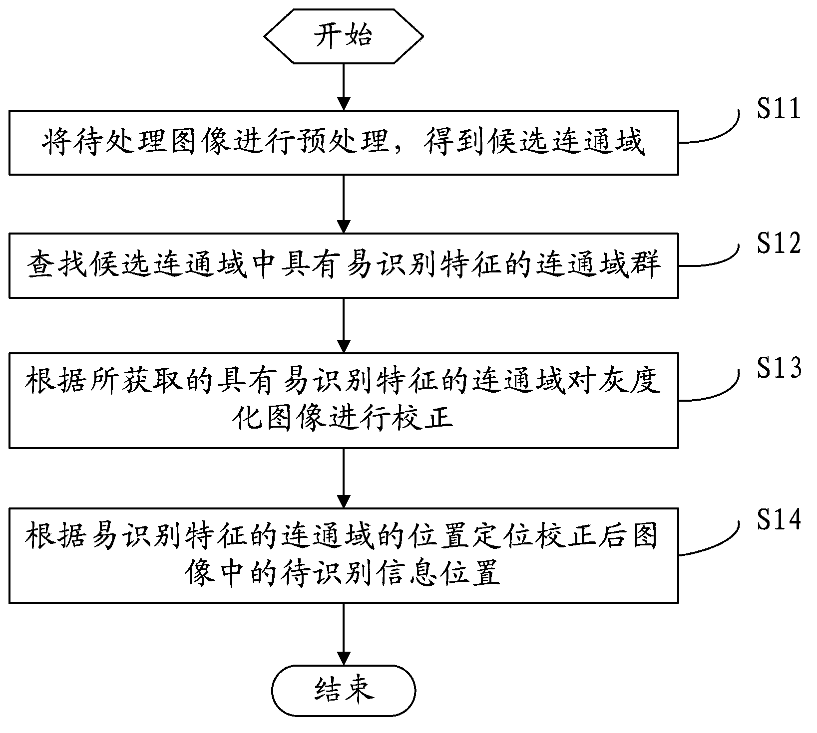 Information locating method for document image based on standard template