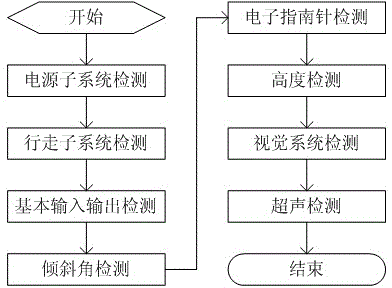 A cleaning robot system and its measurement and control method