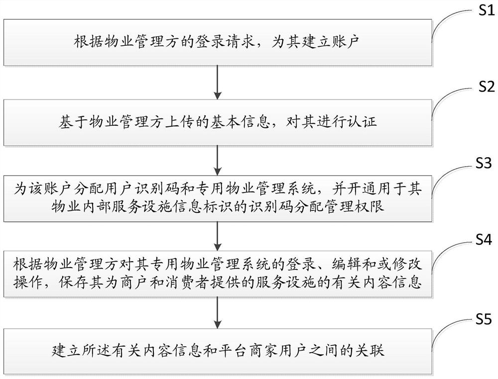 A platform-based service facility intercommunication method and commodity sales method