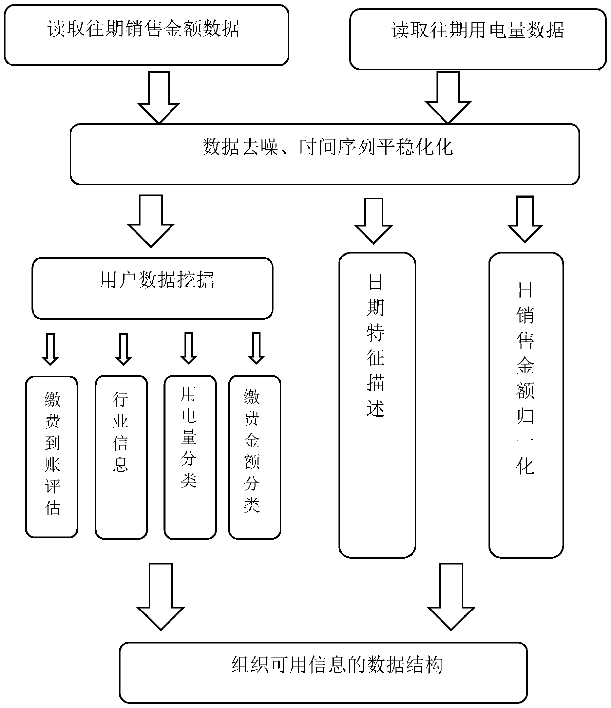 Power sales amount intelligent prediction method based on deep recurrent neural network