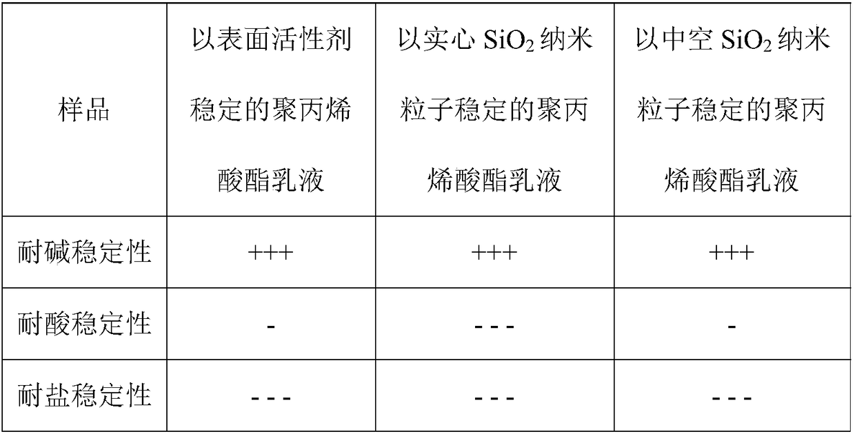 Method for preparing polyacrylate Pickering emulsion