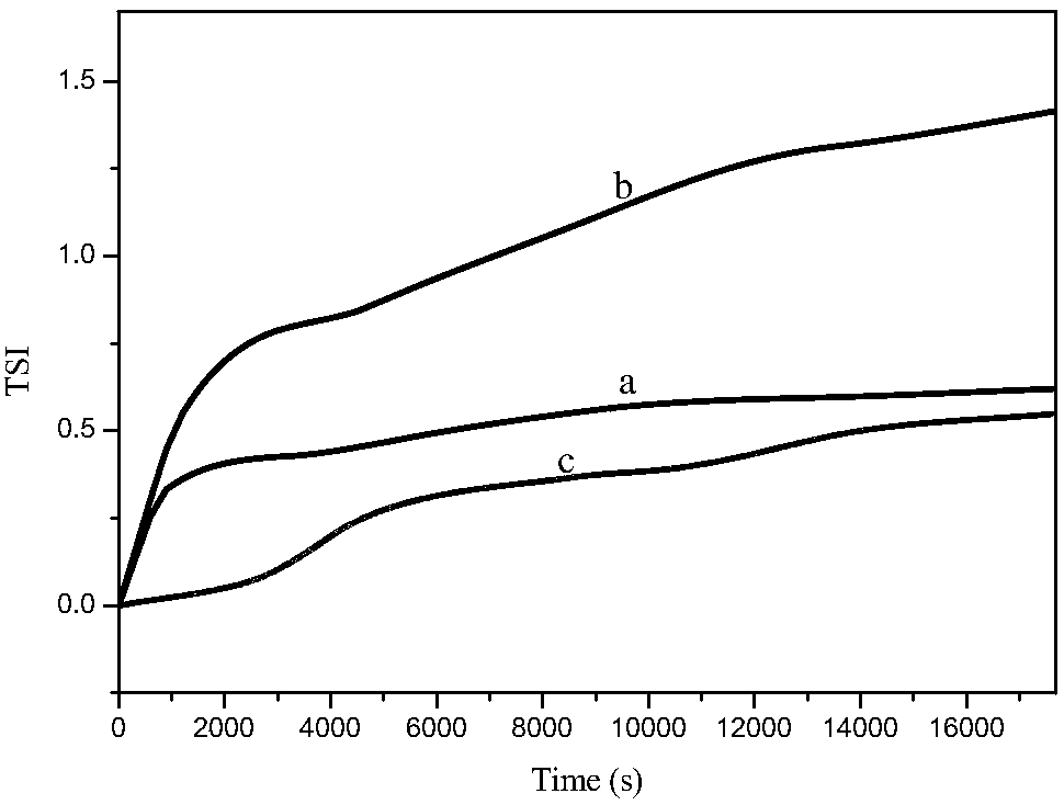 Method for preparing polyacrylate Pickering emulsion