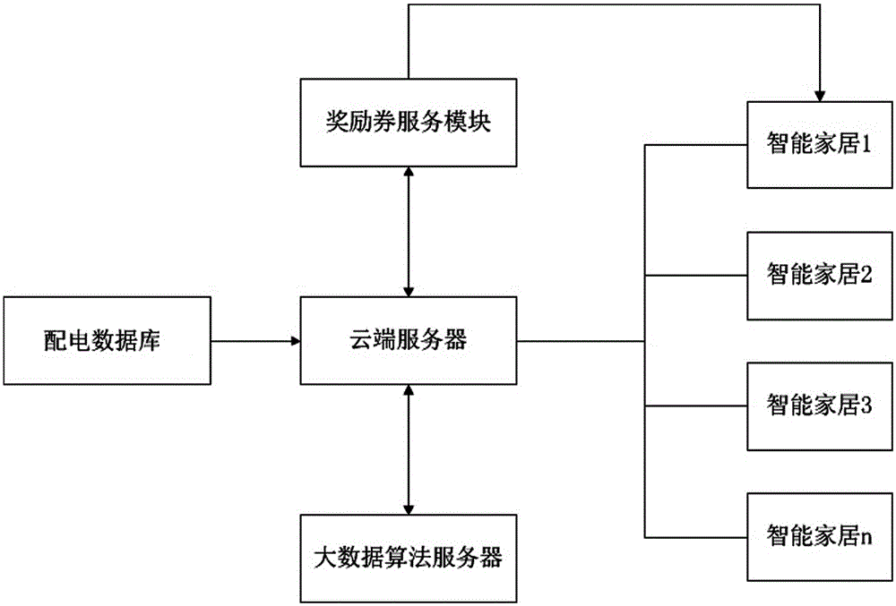 Interactive intelligent power utilization control method and system