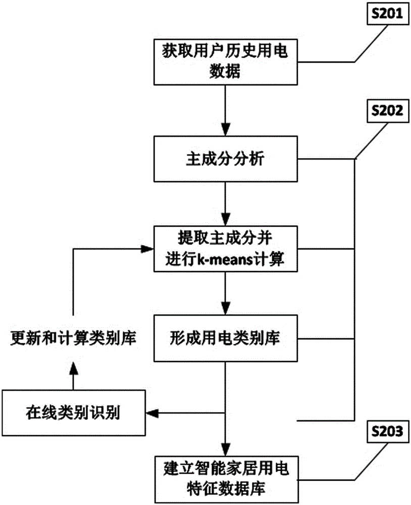 Interactive intelligent power utilization control method and system