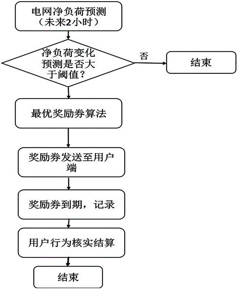 Interactive intelligent power utilization control method and system