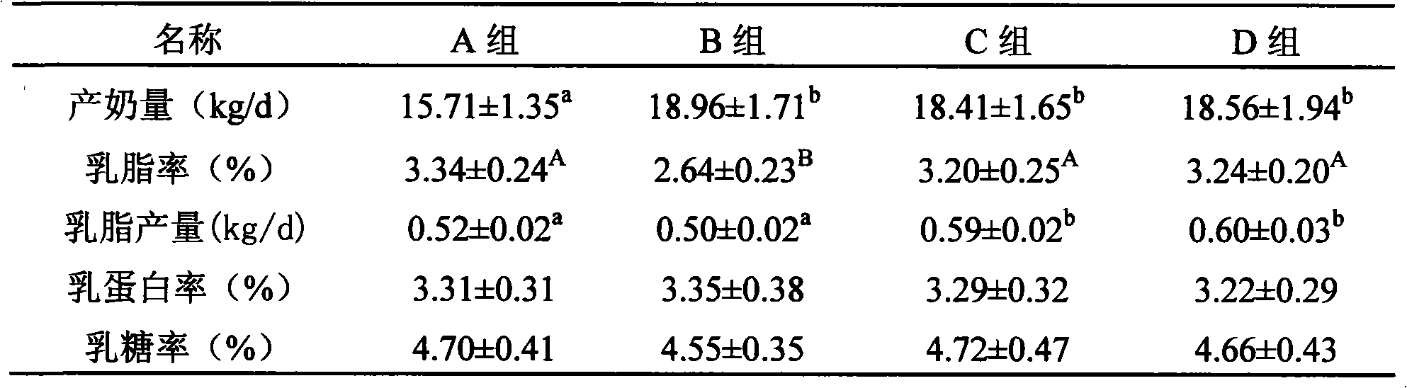 Feed additive for increasing milk cow dairy food quality and milk cow anti-heat stress