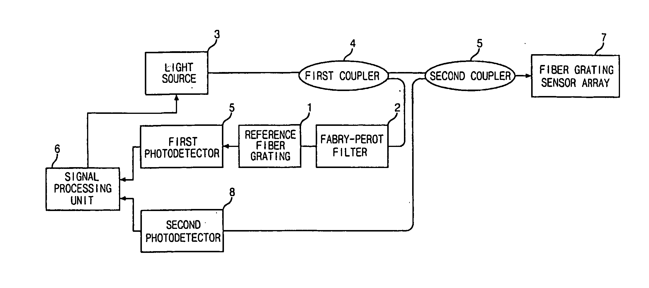 Fiber bragg grating sensor system