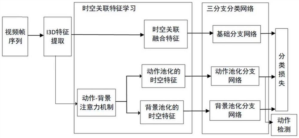 Weak supervision time sequence action detection method based on space-time correlation learning