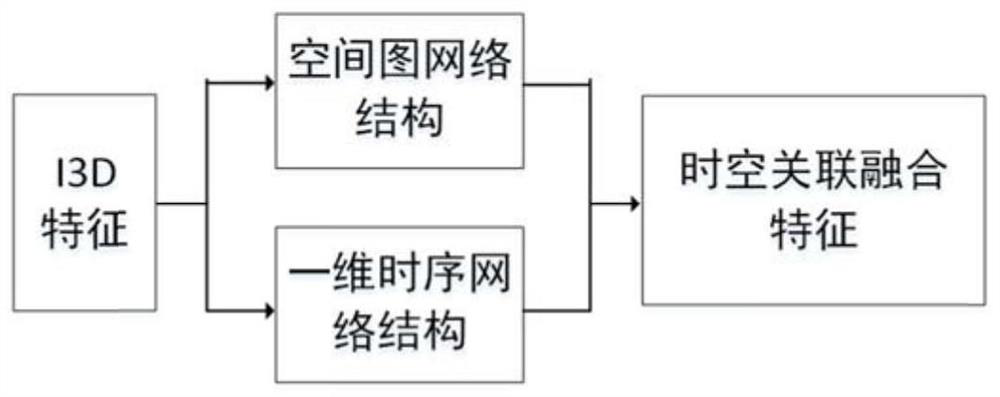 Weak supervision time sequence action detection method based on space-time correlation learning