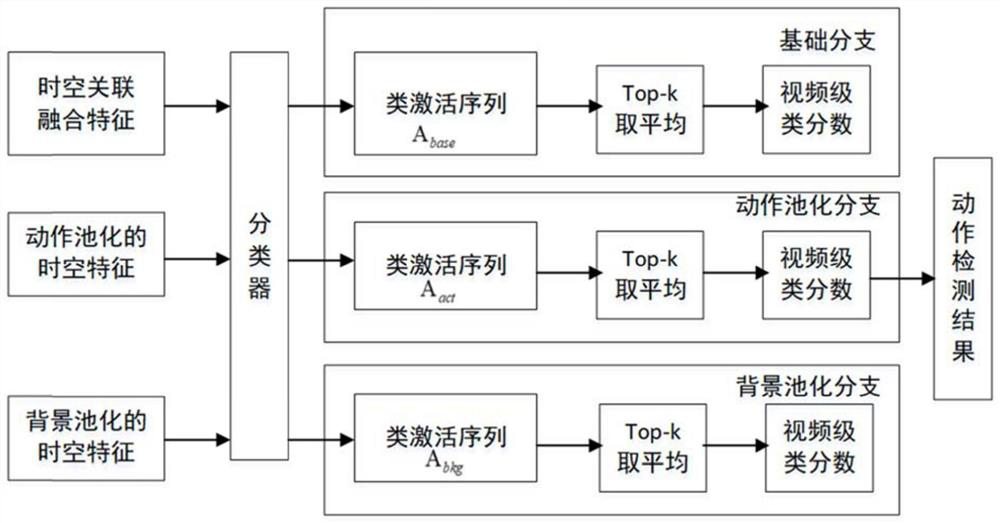 Weak supervision time sequence action detection method based on space-time correlation learning