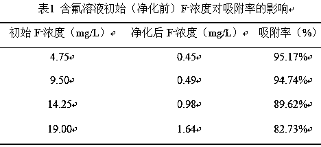 Magnesium oxide composite material for fluorine removal of water body and preparation method and application thereof