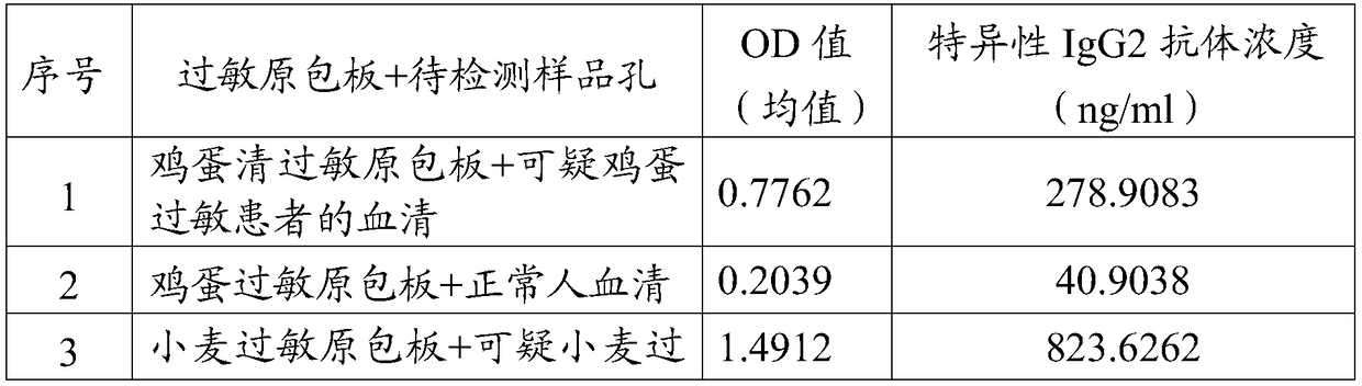 ELISA kit for detecting food allergen based on IgG2 antibody