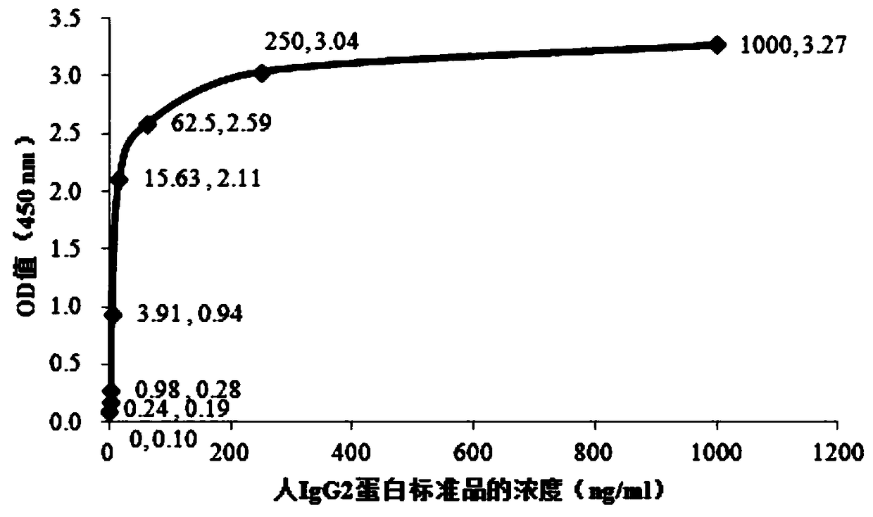 ELISA kit for detecting food allergen based on IgG2 antibody