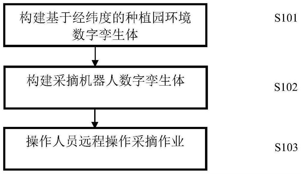 Picking method based on digital twins and cloud picking robot system