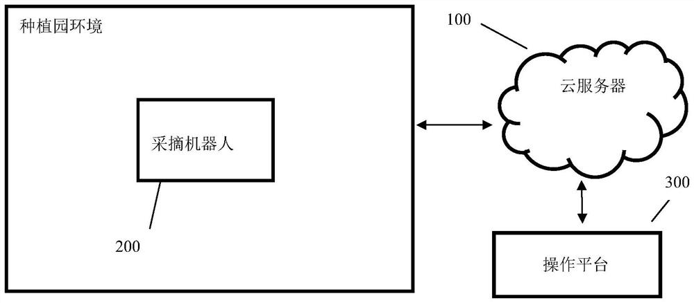 Picking method based on digital twins and cloud picking robot system