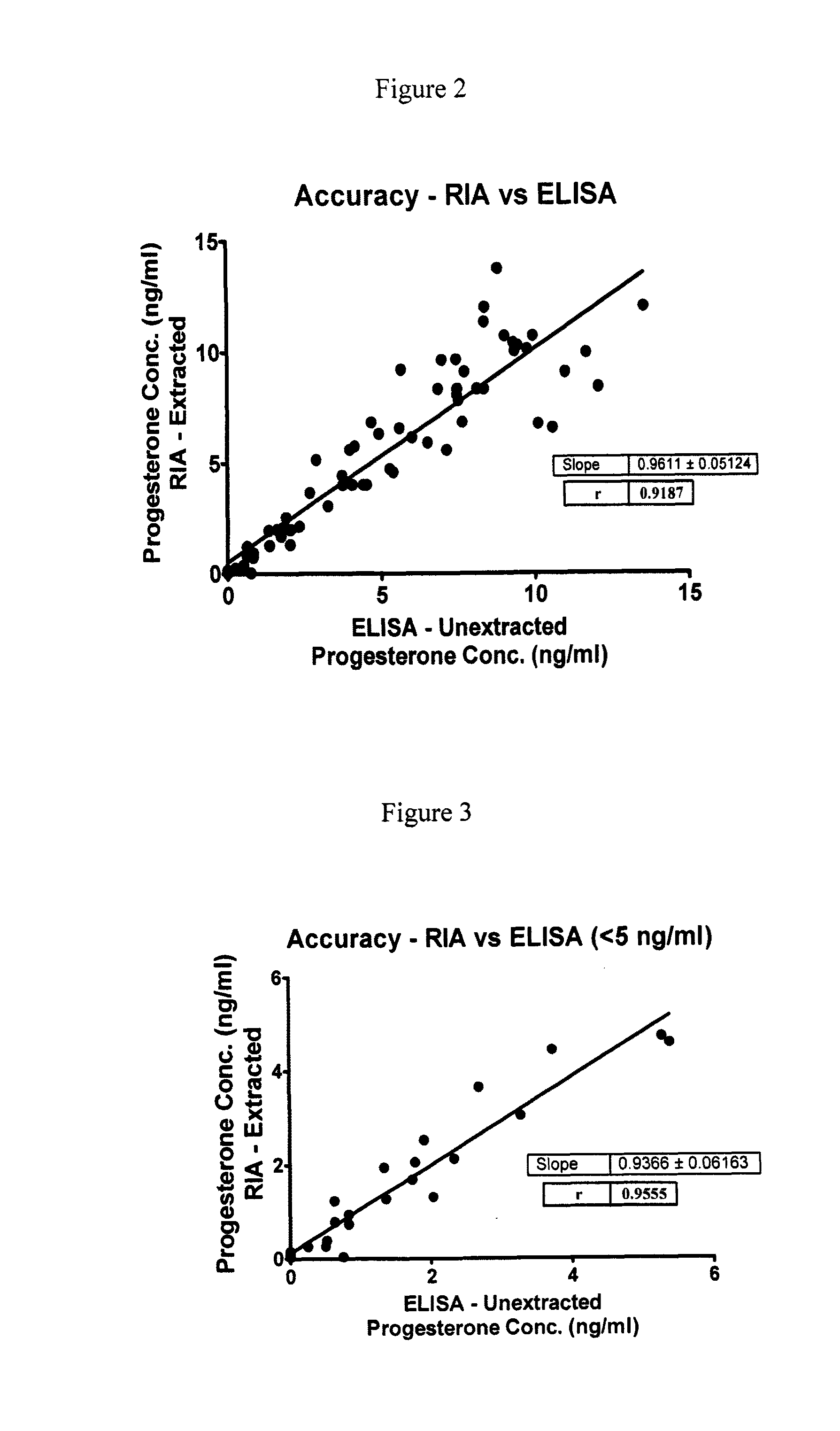 Direct enzyme immunoassay for measurement of serum progesterone levels