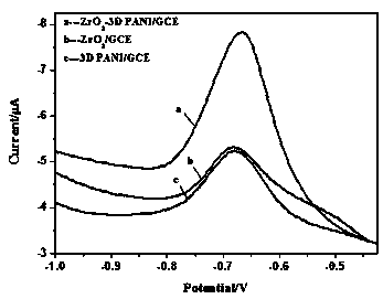 Preparation method and application of zirconium dioxide/porous polyaniline modified electrode