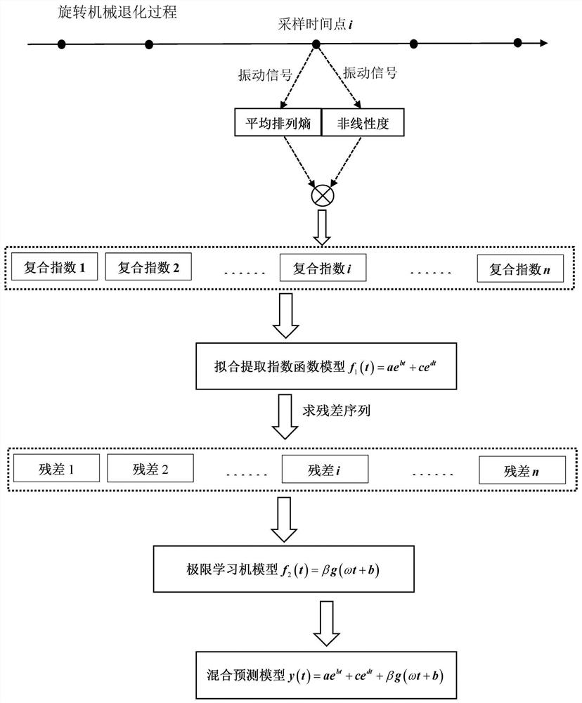 Trend prediction method for degradation state of key parts of rotary machine