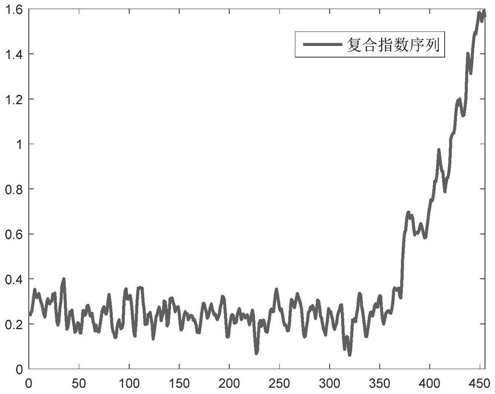 Trend prediction method for degradation state of key parts of rotary machine