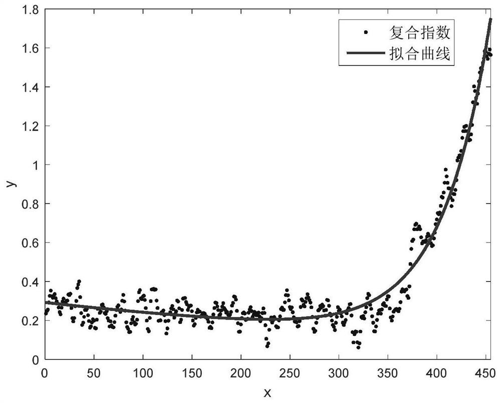 Trend prediction method for degradation state of key parts of rotary machine