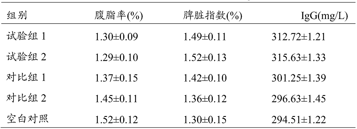 Polypeptide-type compound immune additive for broiler chicken feed and preparation method thereof