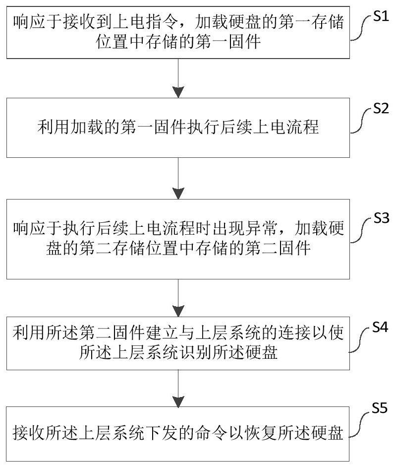 Hard disk abnormal state recovery method, system and equipment and medium