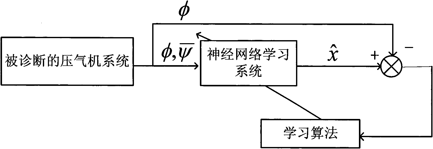 Rapid diagnosis method for rotating stall of axial flow compressor based on determined learning theory