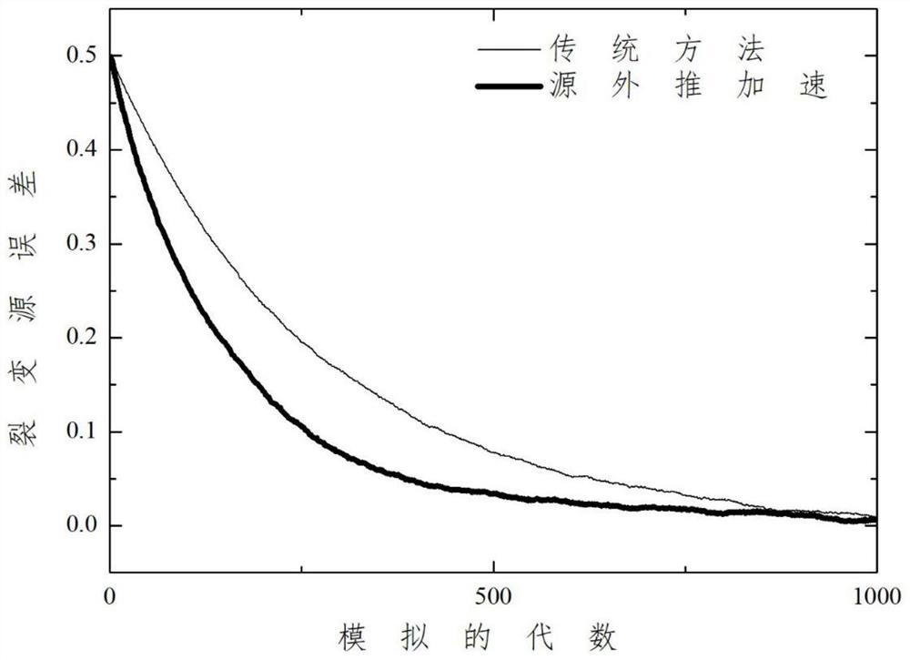 Fission source extrapolation method for accelerating Monte Carlo critical calculation