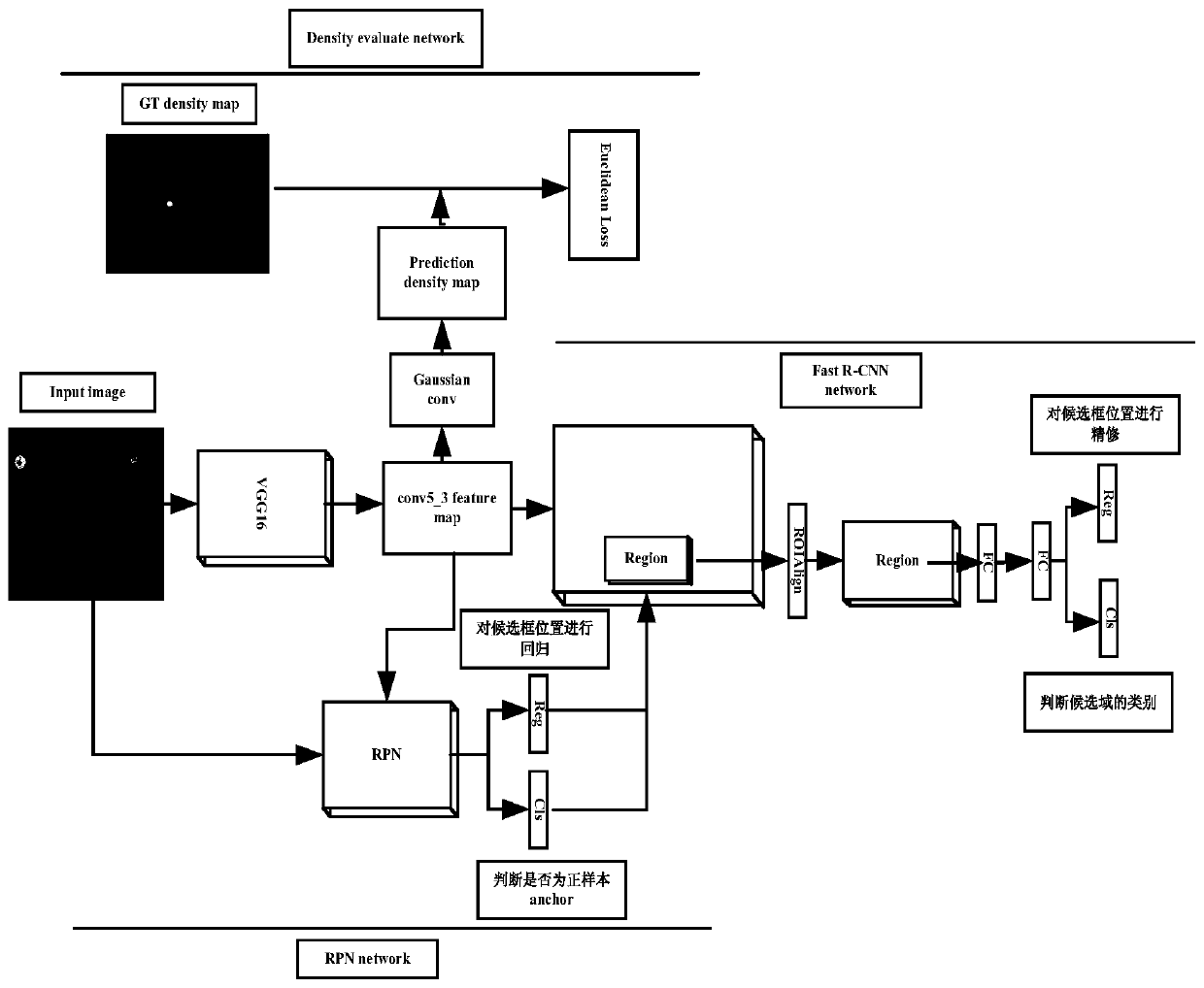 Cancer cell detection method based on Faster R-CNN and density estimation