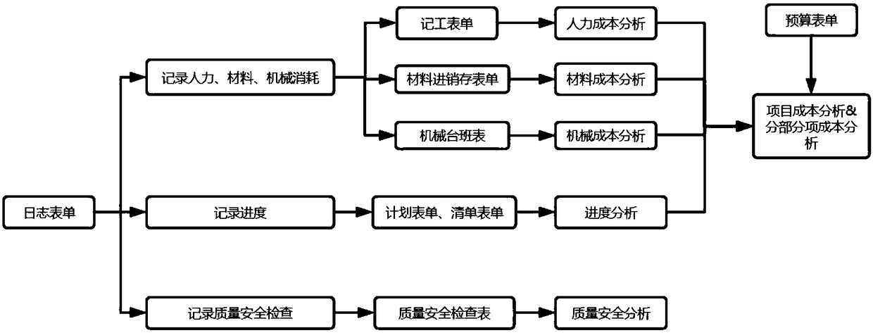 A system for compiling an engineering form