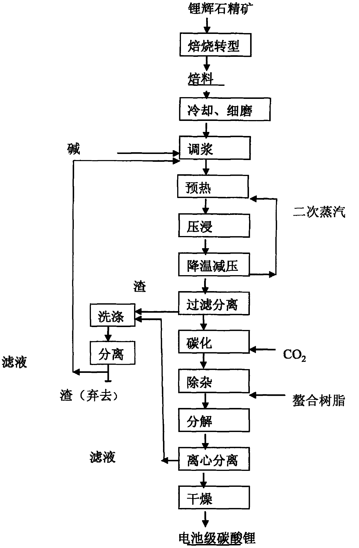 Method for extracting lithium salt from spodumene