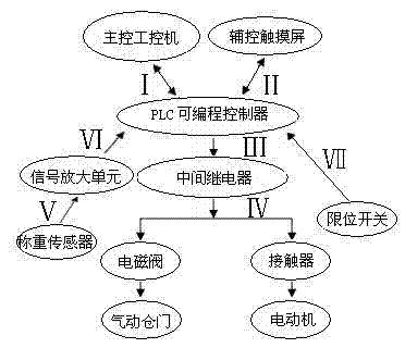 Touch screen type batching control method and system for concrete batching plant