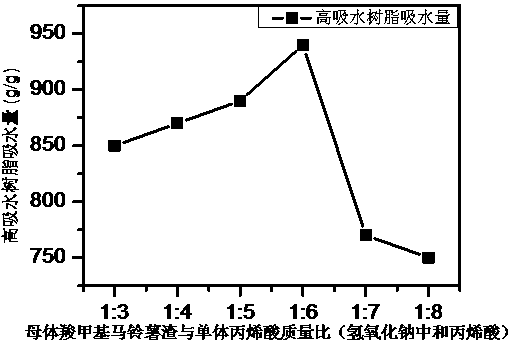 Method for synthesizing super absorbent resin by graft polymerization of carboxymethyl potato pulp