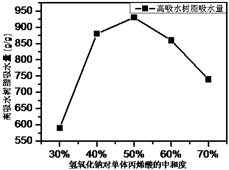 Method for synthesizing super absorbent resin by graft polymerization of carboxymethyl potato pulp