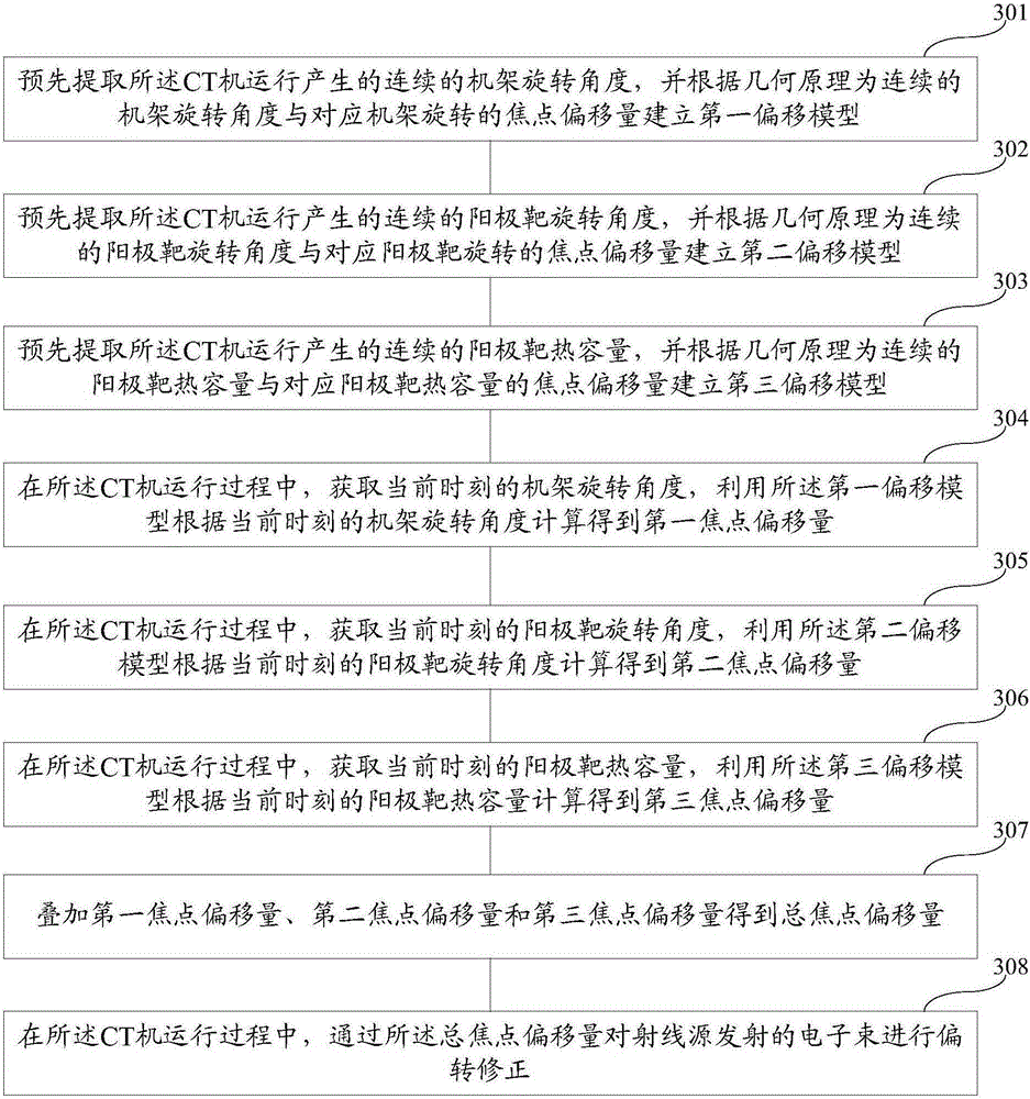 Method and device for correcting focus of CT machine