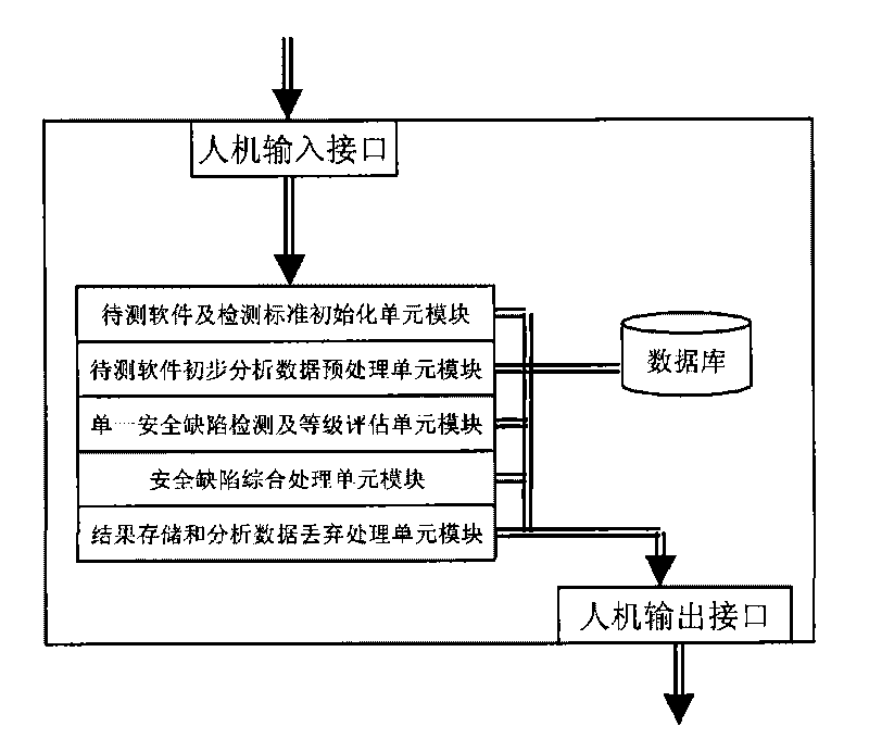 Comprehensive processing method based on software safety defect detection and functional module framework thereof