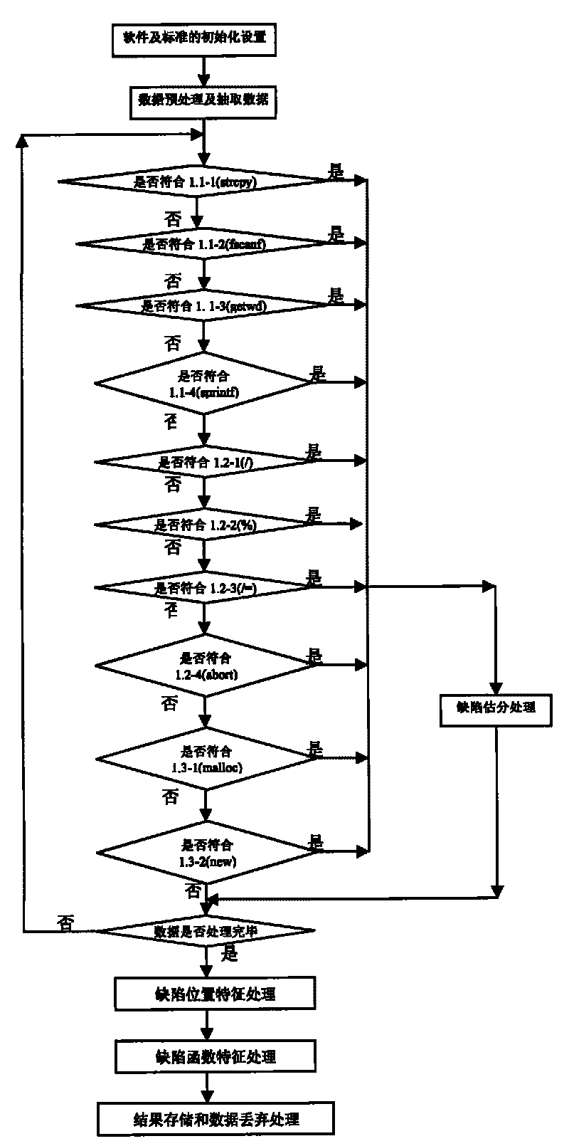 Comprehensive processing method based on software safety defect detection and functional module framework thereof