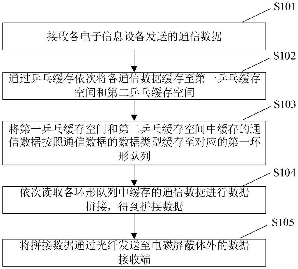 Data transmission method and system based on electromagnetic shielding body