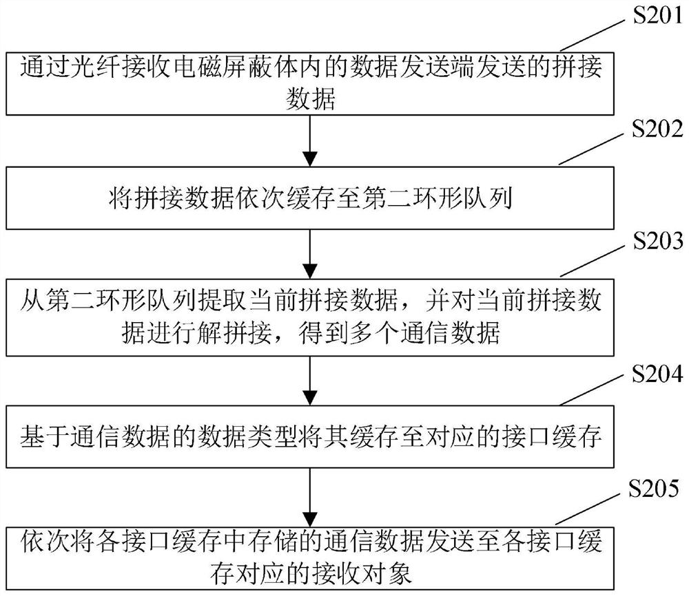 Data transmission method and system based on electromagnetic shielding body