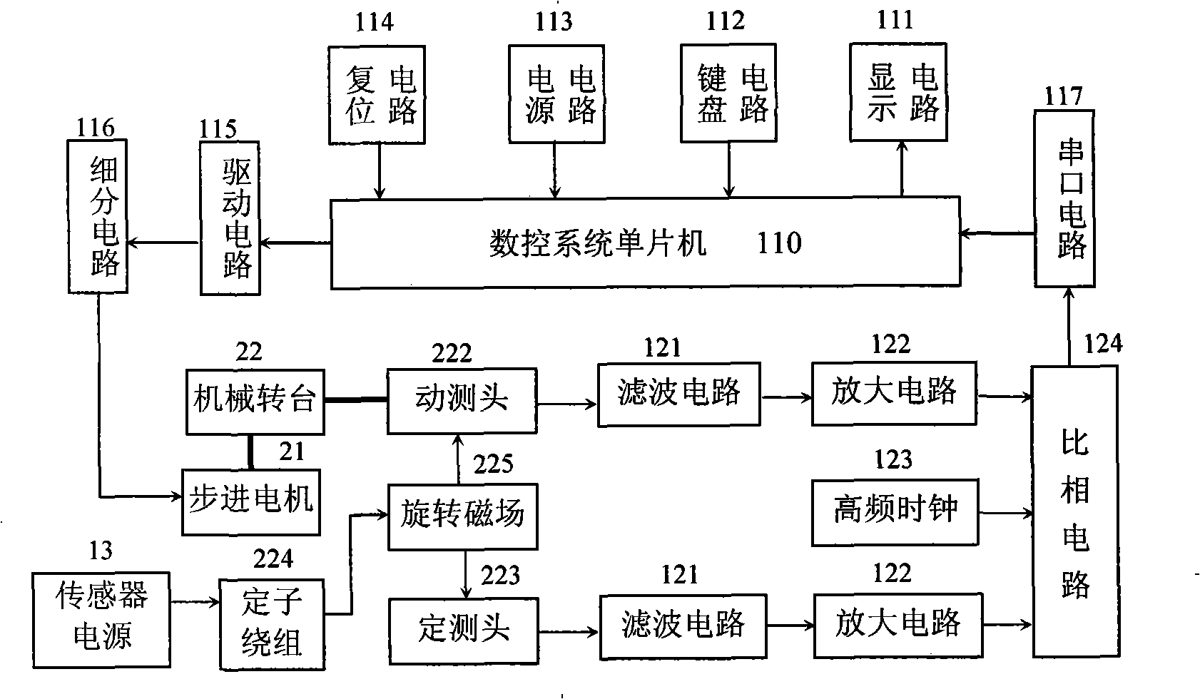 Time fence type numerical control indexing table used for precise measurement