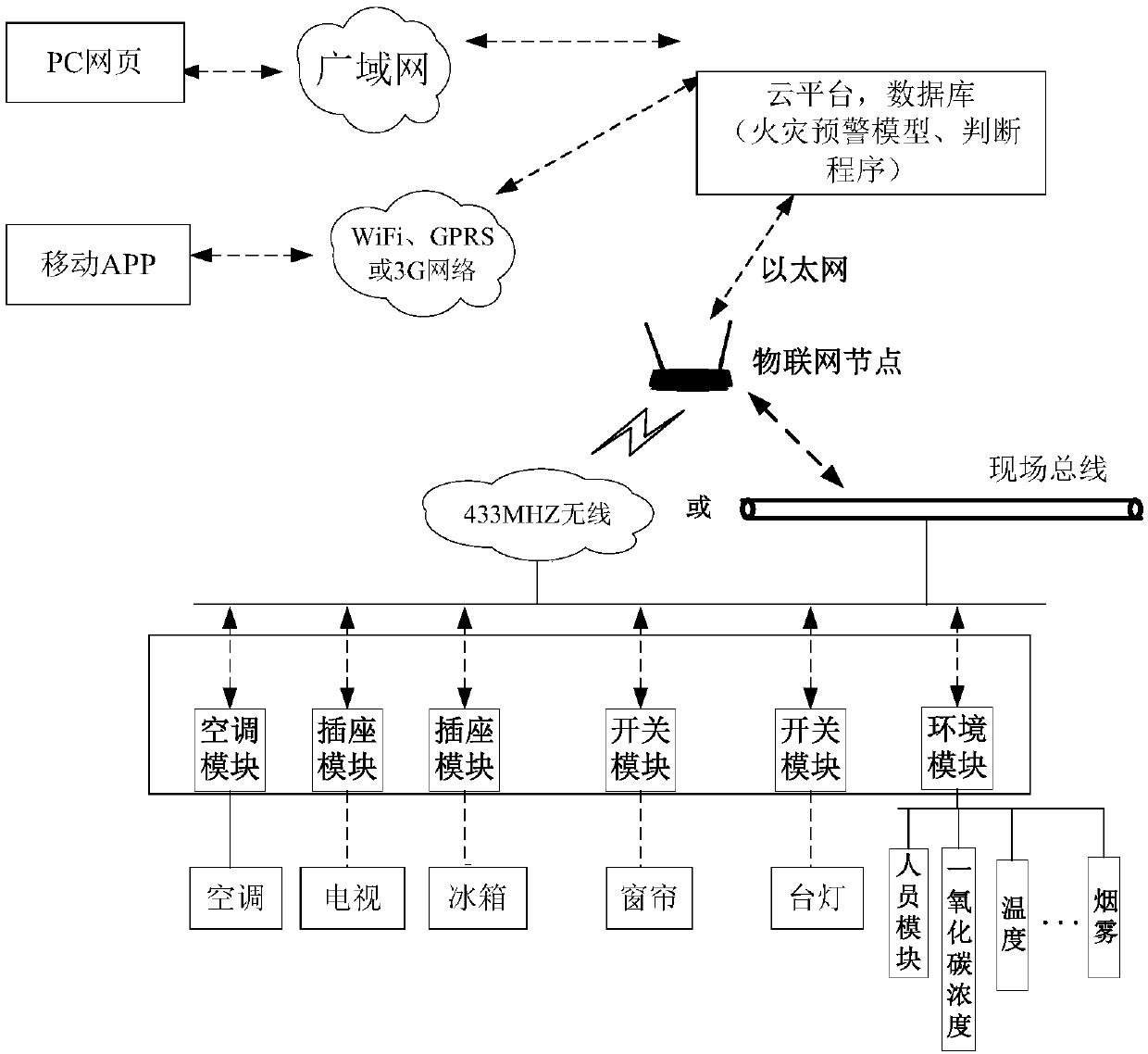 Building fire early warning and fire situation assessment system based on internet of things and method thereof