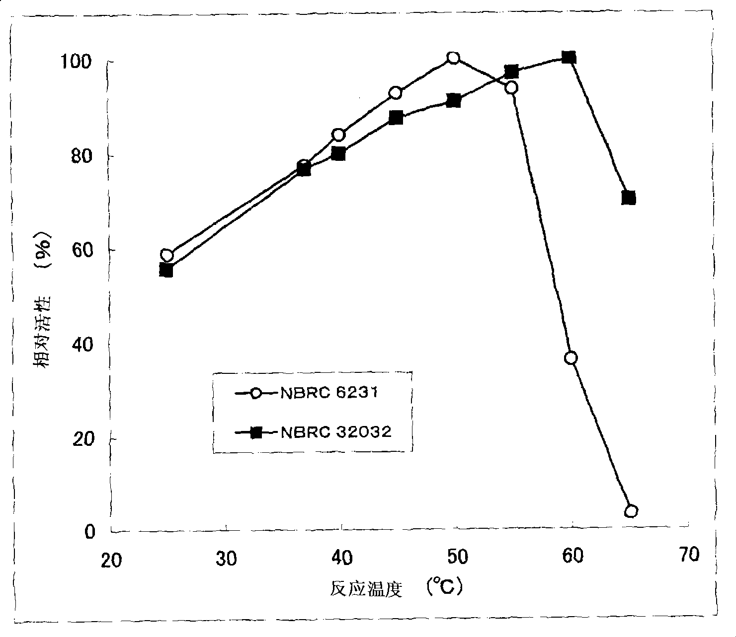 Glucose dehydrogenase