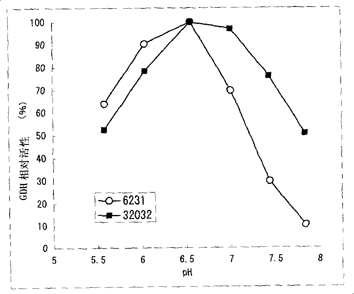 Glucose dehydrogenase