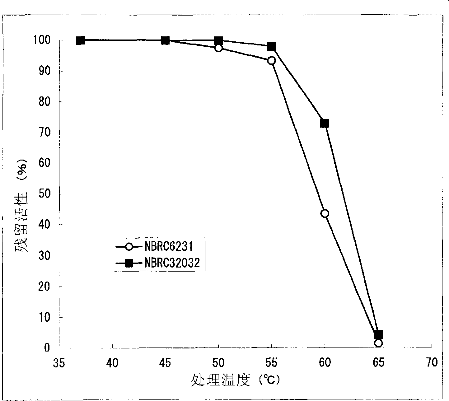 Glucose dehydrogenase