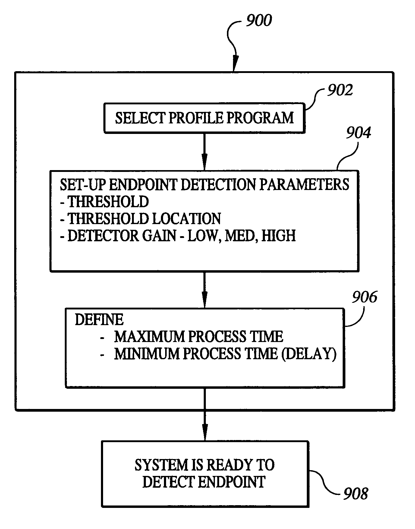 Full spectrum endpoint detection