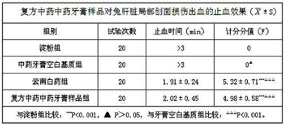 Traditional Chinese medicinal toothpaste for treating gingival bleeding